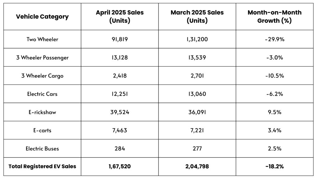Electric Vehicle Sales Trends: April 2025 2 Electric Vehicle Sales Trends: April 2025 Vehicle Category 1