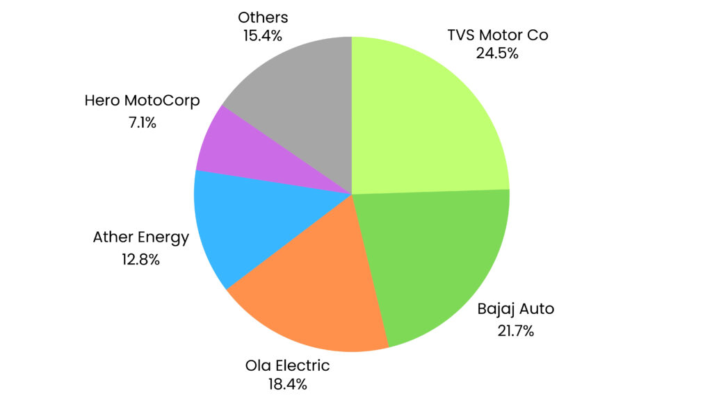 Electric Vehicle Sales Trends - May 2025 6 Electric Vehicle Sales Trends - May 2025 EV Sales May 25 e2w