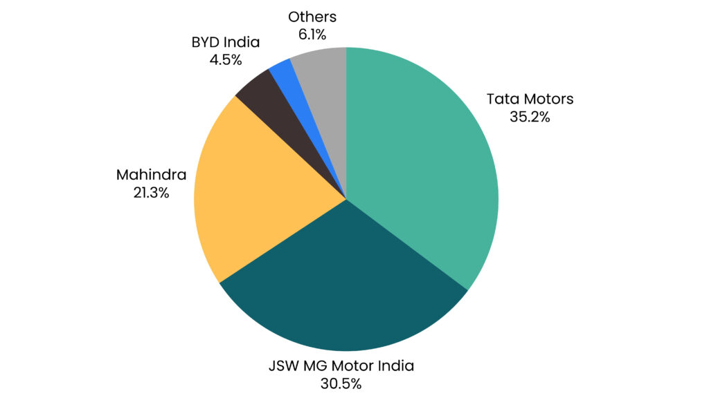 Electric Vehicle Sales Trends - May 2025 4 Electric Vehicle Sales Trends - May 2025 EV Sales May 25 e4w