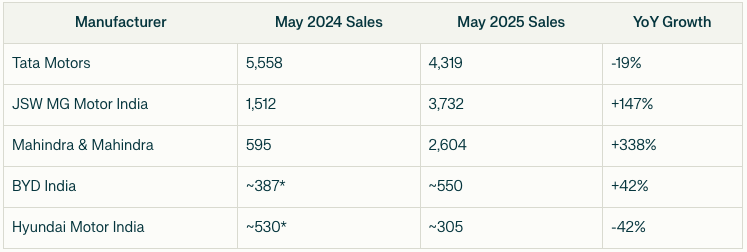 Electric Vehicle Sales Trends - May 2025 5 Electric Vehicle Sales Trends - May 2025 Screenshot 2025 06 05 at 7.25.30 AM