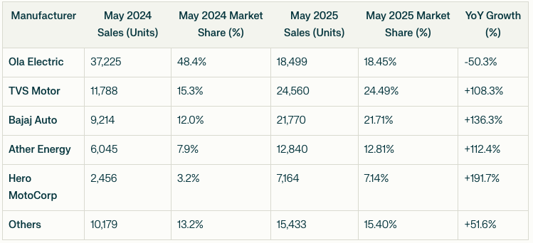 Electric Vehicle Sales Trends - May 2025 7 Electric Vehicle Sales Trends - May 2025 Screenshot 2025 06 05 at 7.31.01 AM