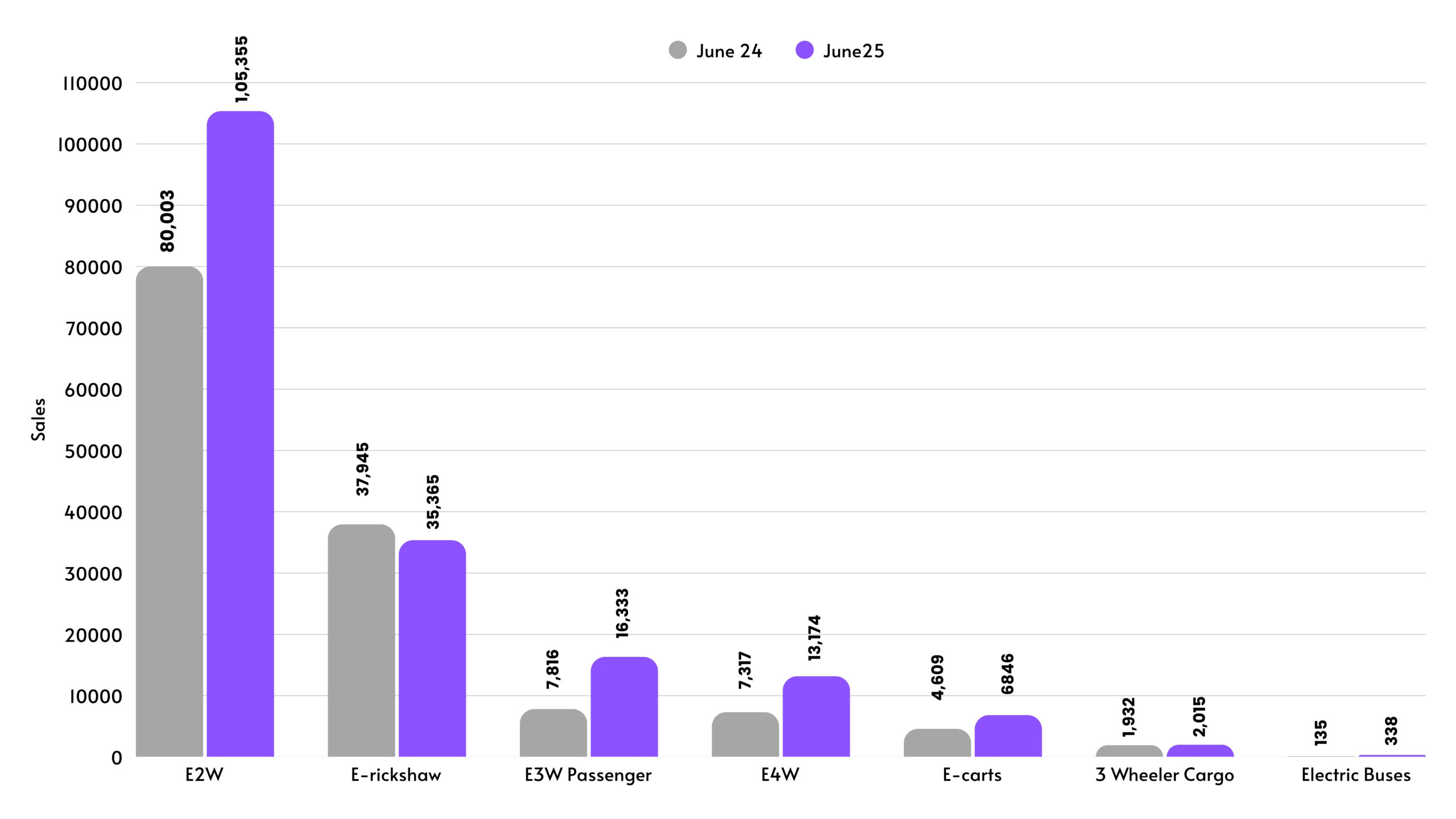 India's EV Market Soars in June 2025: Two-Wheelers Lead, Buses Surge EV Sales June 25 scaled
