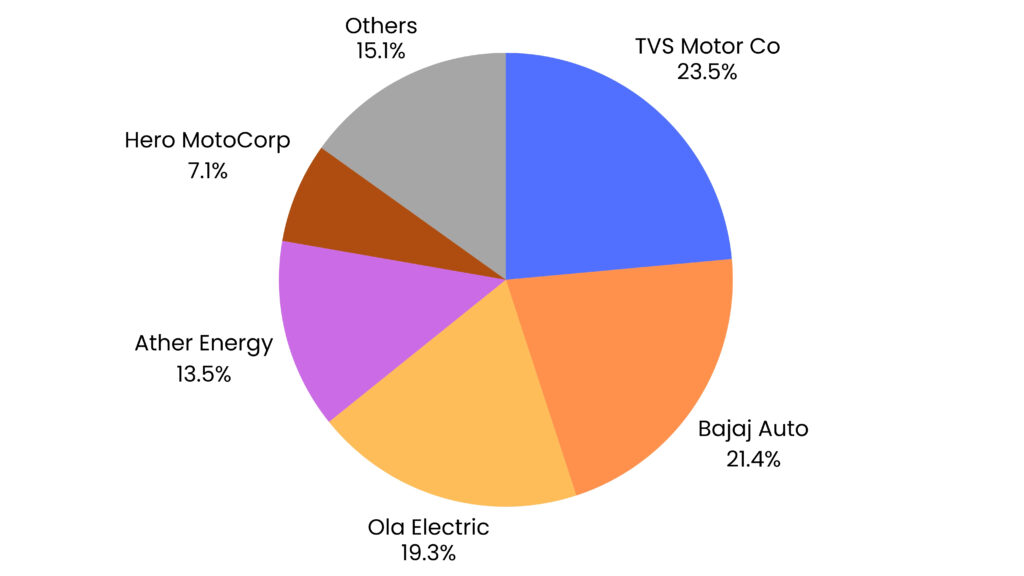 India's EV Market Soars in June 2025: Two-Wheelers Lead, Buses Surge 2 India's EV Market Soars in June 2025: Two-Wheelers Lead, Buses Surge Top 5 E2W OEMs June 25