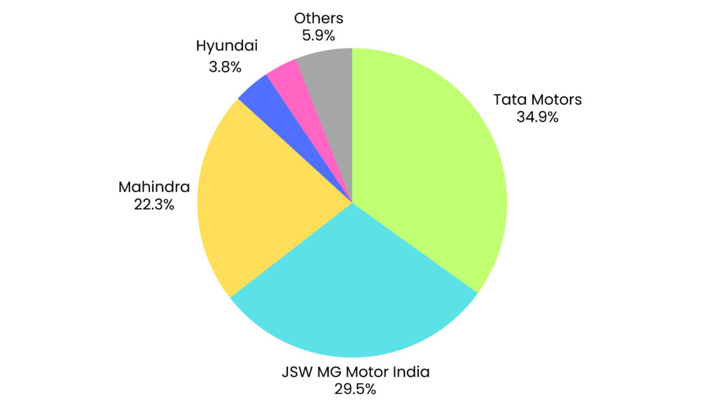 India's EV Market Soars in June 2025: Two-Wheelers Lead, Buses Surge 3 India's EV Market Soars in June 2025: Two-Wheelers Lead, Buses Surge Top 5 E4W OEMs June 25